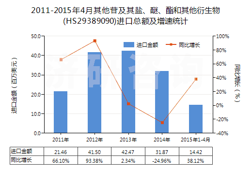 2011-2015年4月其他苷及其鹽、醚、酯和其他衍生物(HS29389090)進(jìn)口總額及增速統(tǒng)計(jì)
